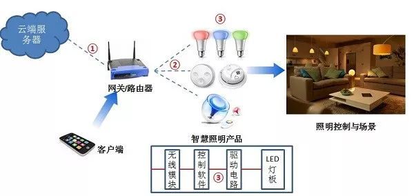 无线技术点亮智慧之光 智能照明中的通信核心
